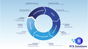 Agile model to manage operations for infrastructure and operations within construction and rail